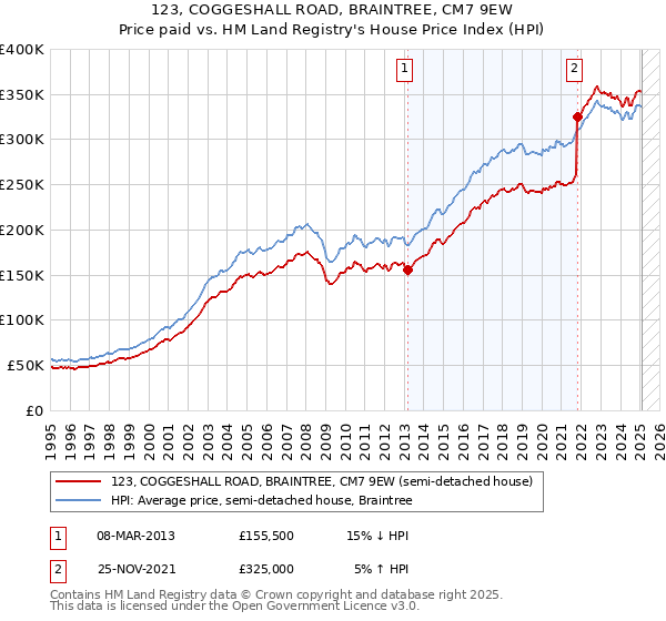 123, COGGESHALL ROAD, BRAINTREE, CM7 9EW: Price paid vs HM Land Registry's House Price Index