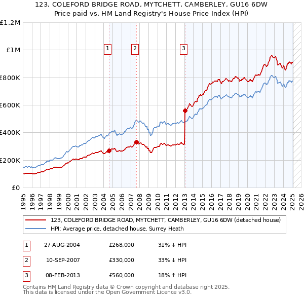 123, COLEFORD BRIDGE ROAD, MYTCHETT, CAMBERLEY, GU16 6DW: Price paid vs HM Land Registry's House Price Index