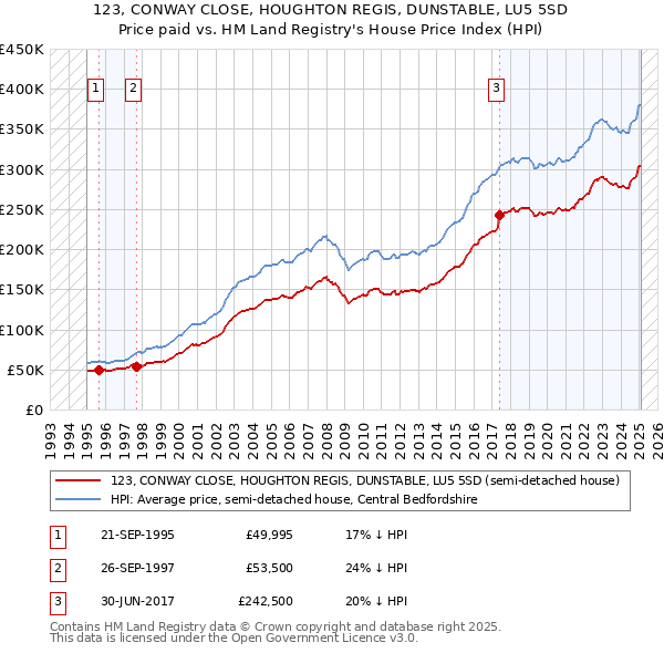 123, CONWAY CLOSE, HOUGHTON REGIS, DUNSTABLE, LU5 5SD: Price paid vs HM Land Registry's House Price Index