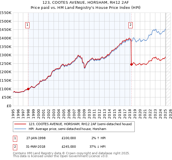 123, COOTES AVENUE, HORSHAM, RH12 2AF: Price paid vs HM Land Registry's House Price Index