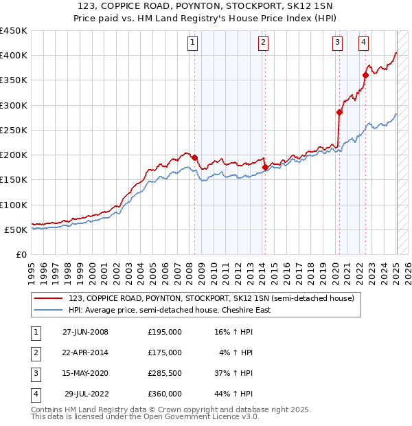 123, COPPICE ROAD, POYNTON, STOCKPORT, SK12 1SN: Price paid vs HM Land Registry's House Price Index