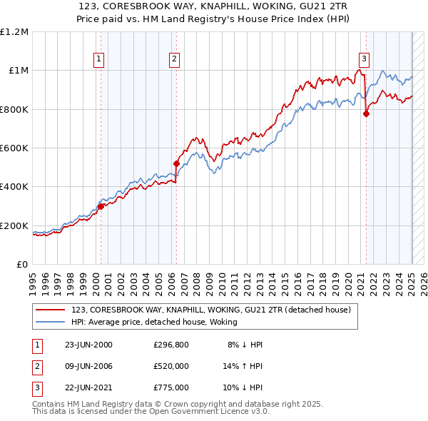 123, CORESBROOK WAY, KNAPHILL, WOKING, GU21 2TR: Price paid vs HM Land Registry's House Price Index