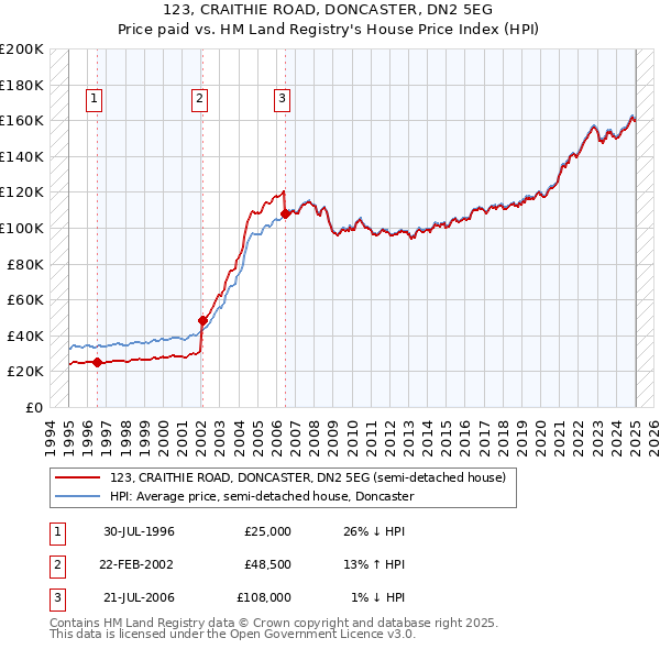123, CRAITHIE ROAD, DONCASTER, DN2 5EG: Price paid vs HM Land Registry's House Price Index