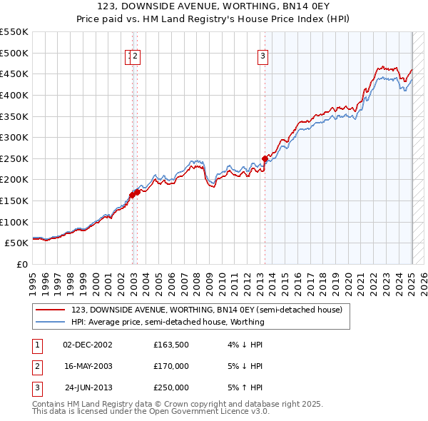 123, DOWNSIDE AVENUE, WORTHING, BN14 0EY: Price paid vs HM Land Registry's House Price Index