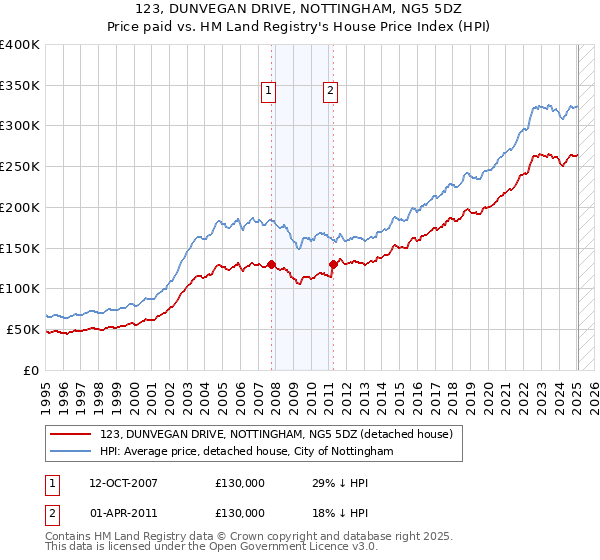 123, DUNVEGAN DRIVE, NOTTINGHAM, NG5 5DZ: Price paid vs HM Land Registry's House Price Index
