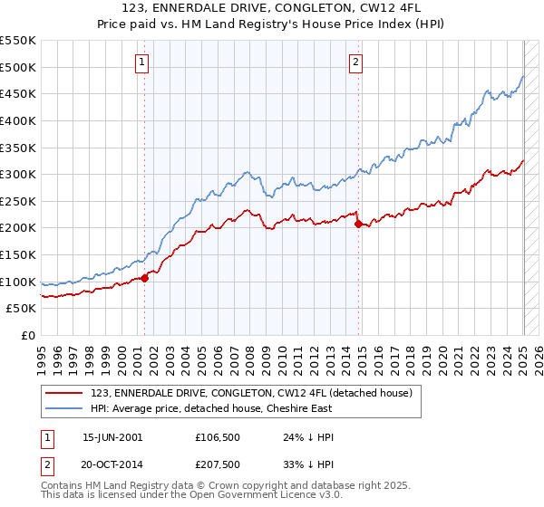 123, ENNERDALE DRIVE, CONGLETON, CW12 4FL: Price paid vs HM Land Registry's House Price Index