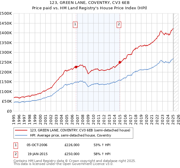 123, GREEN LANE, COVENTRY, CV3 6EB: Price paid vs HM Land Registry's House Price Index