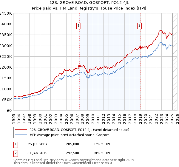 123, GROVE ROAD, GOSPORT, PO12 4JL: Price paid vs HM Land Registry's House Price Index