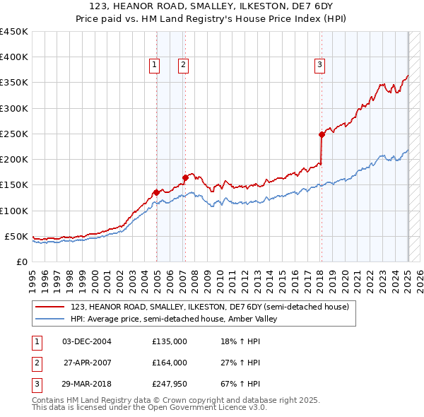 123, HEANOR ROAD, SMALLEY, ILKESTON, DE7 6DY: Price paid vs HM Land Registry's House Price Index