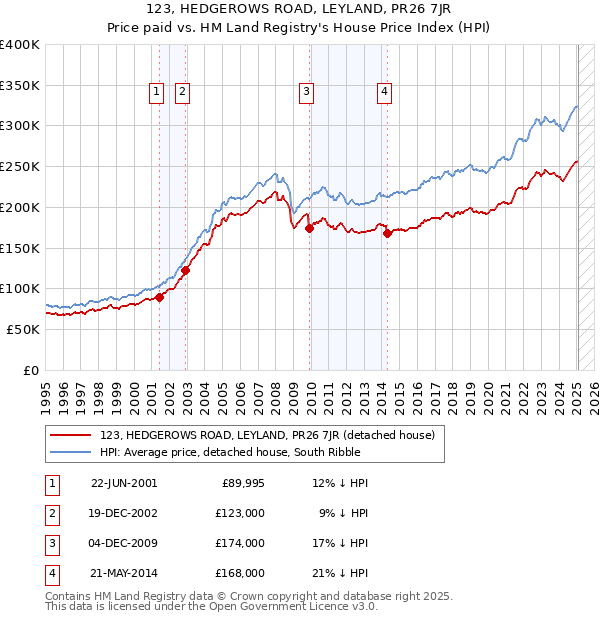 123, HEDGEROWS ROAD, LEYLAND, PR26 7JR: Price paid vs HM Land Registry's House Price Index