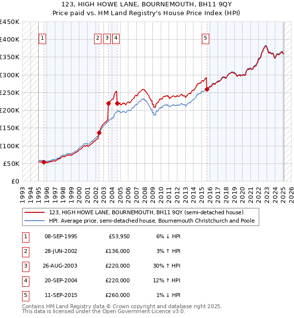 123, HIGH HOWE LANE, BOURNEMOUTH, BH11 9QY: Price paid vs HM Land Registry's House Price Index