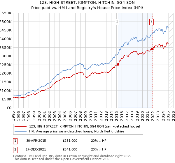 123, HIGH STREET, KIMPTON, HITCHIN, SG4 8QN: Price paid vs HM Land Registry's House Price Index