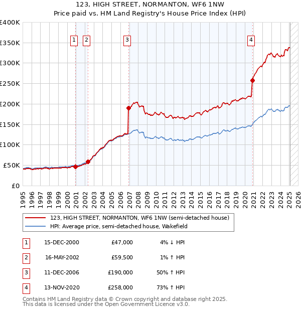 123, HIGH STREET, NORMANTON, WF6 1NW: Price paid vs HM Land Registry's House Price Index