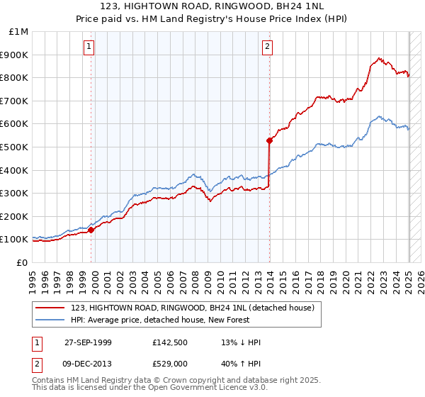 123, HIGHTOWN ROAD, RINGWOOD, BH24 1NL: Price paid vs HM Land Registry's House Price Index
