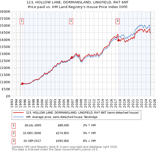 123, HOLLOW LANE, DORMANSLAND, LINGFIELD, RH7 6NT: Price paid vs HM Land Registry's House Price Index