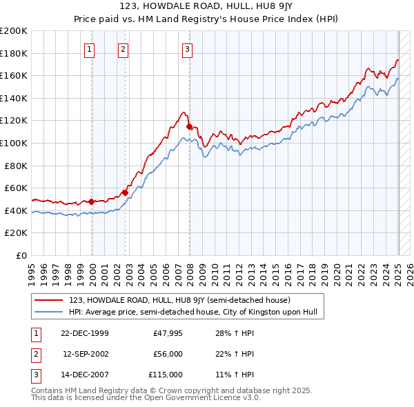 123, HOWDALE ROAD, HULL, HU8 9JY: Price paid vs HM Land Registry's House Price Index