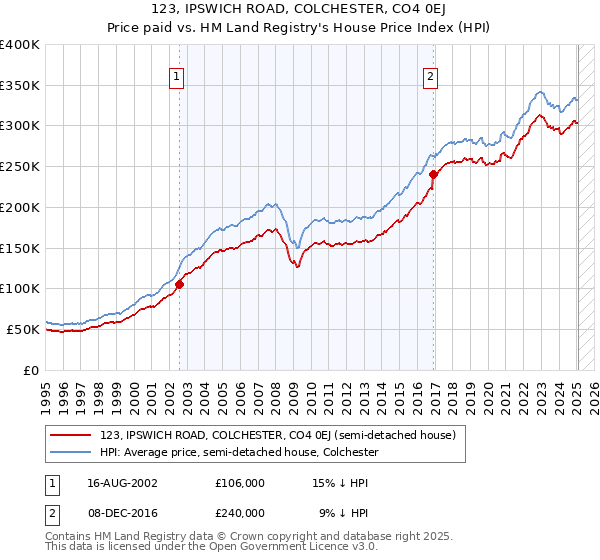 123, IPSWICH ROAD, COLCHESTER, CO4 0EJ: Price paid vs HM Land Registry's House Price Index