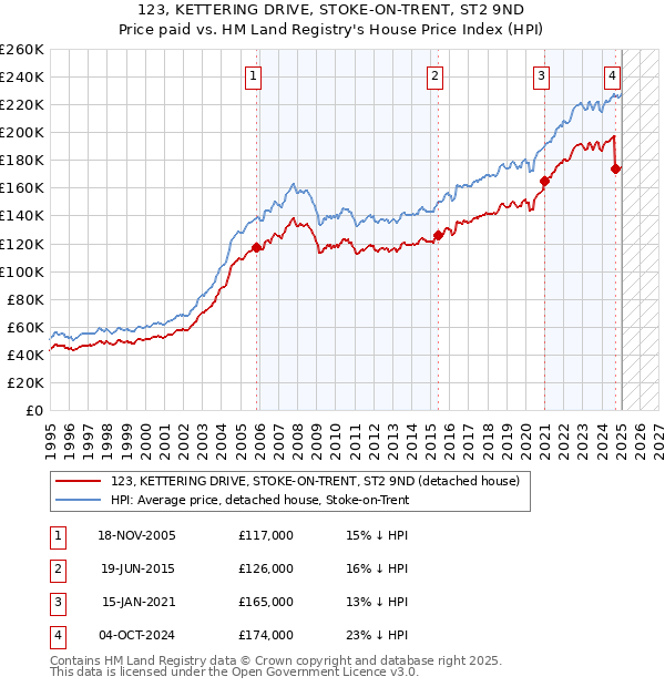 123, KETTERING DRIVE, STOKE-ON-TRENT, ST2 9ND: Price paid vs HM Land Registry's House Price Index