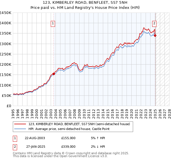 123, KIMBERLEY ROAD, BENFLEET, SS7 5NH: Price paid vs HM Land Registry's House Price Index