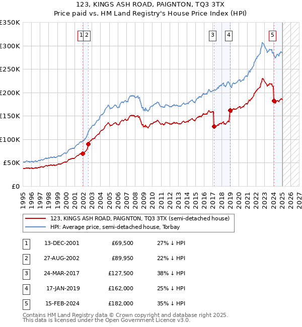 123, KINGS ASH ROAD, PAIGNTON, TQ3 3TX: Price paid vs HM Land Registry's House Price Index