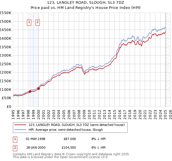 123, LANGLEY ROAD, SLOUGH, SL3 7DZ: Price paid vs HM Land Registry's House Price Index