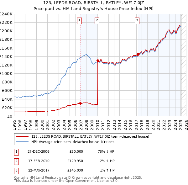 123, LEEDS ROAD, BIRSTALL, BATLEY, WF17 0JZ: Price paid vs HM Land Registry's House Price Index