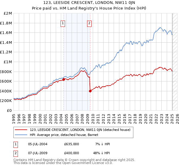 123, LEESIDE CRESCENT, LONDON, NW11 0JN: Price paid vs HM Land Registry's House Price Index