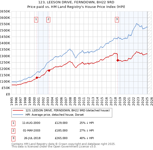 123, LEESON DRIVE, FERNDOWN, BH22 9RD: Price paid vs HM Land Registry's House Price Index
