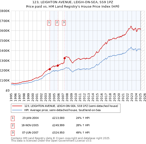 123, LEIGHTON AVENUE, LEIGH-ON-SEA, SS9 1PZ: Price paid vs HM Land Registry's House Price Index