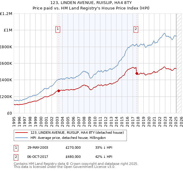 123, LINDEN AVENUE, RUISLIP, HA4 8TY: Price paid vs HM Land Registry's House Price Index