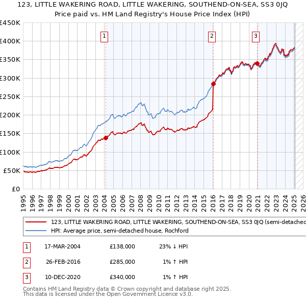 123, LITTLE WAKERING ROAD, LITTLE WAKERING, SOUTHEND-ON-SEA, SS3 0JQ: Price paid vs HM Land Registry's House Price Index