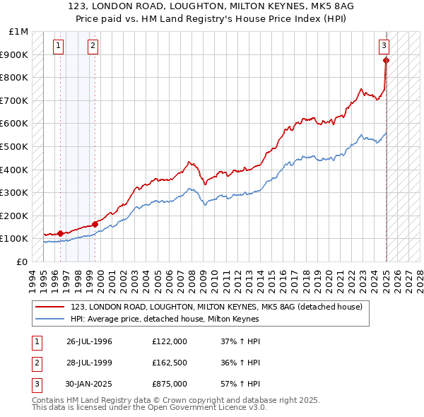 123, LONDON ROAD, LOUGHTON, MILTON KEYNES, MK5 8AG: Price paid vs HM Land Registry's House Price Index