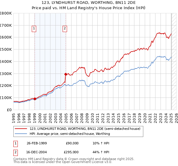 123, LYNDHURST ROAD, WORTHING, BN11 2DE: Price paid vs HM Land Registry's House Price Index