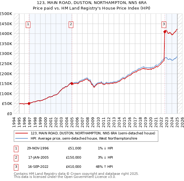 123, MAIN ROAD, DUSTON, NORTHAMPTON, NN5 6RA: Price paid vs HM Land Registry's House Price Index