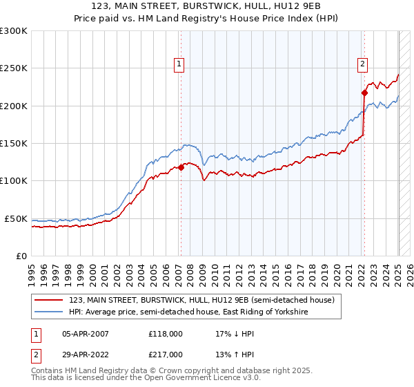 123, MAIN STREET, BURSTWICK, HULL, HU12 9EB: Price paid vs HM Land Registry's House Price Index