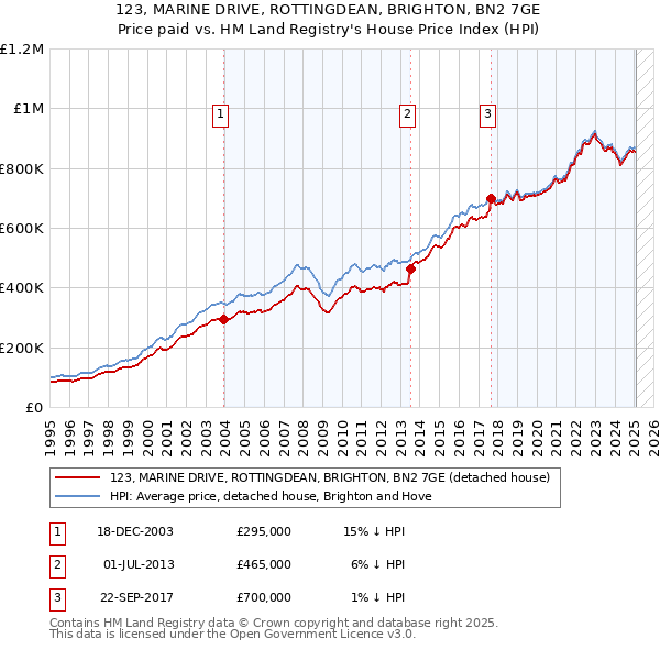 123, MARINE DRIVE, ROTTINGDEAN, BRIGHTON, BN2 7GE: Price paid vs HM Land Registry's House Price Index