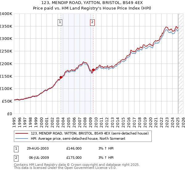 123, MENDIP ROAD, YATTON, BRISTOL, BS49 4EX: Price paid vs HM Land Registry's House Price Index
