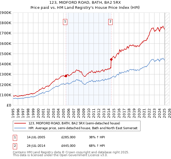 123, MIDFORD ROAD, BATH, BA2 5RX: Price paid vs HM Land Registry's House Price Index