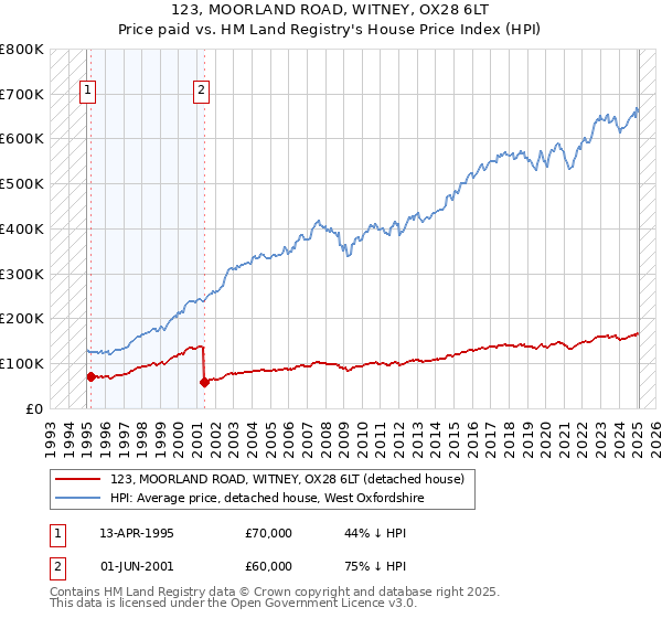 123, MOORLAND ROAD, WITNEY, OX28 6LT: Price paid vs HM Land Registry's House Price Index