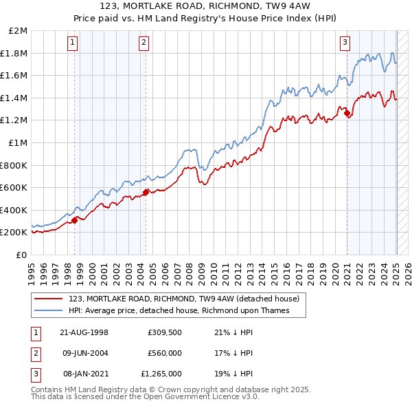 123, MORTLAKE ROAD, RICHMOND, TW9 4AW: Price paid vs HM Land Registry's House Price Index