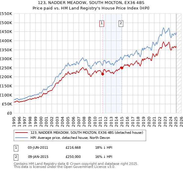 123, NADDER MEADOW, SOUTH MOLTON, EX36 4BS: Price paid vs HM Land Registry's House Price Index