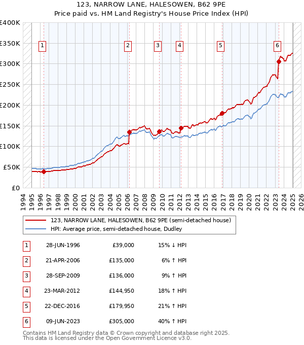 123, NARROW LANE, HALESOWEN, B62 9PE: Price paid vs HM Land Registry's House Price Index