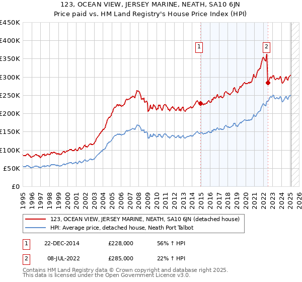123, OCEAN VIEW, JERSEY MARINE, NEATH, SA10 6JN: Price paid vs HM Land Registry's House Price Index