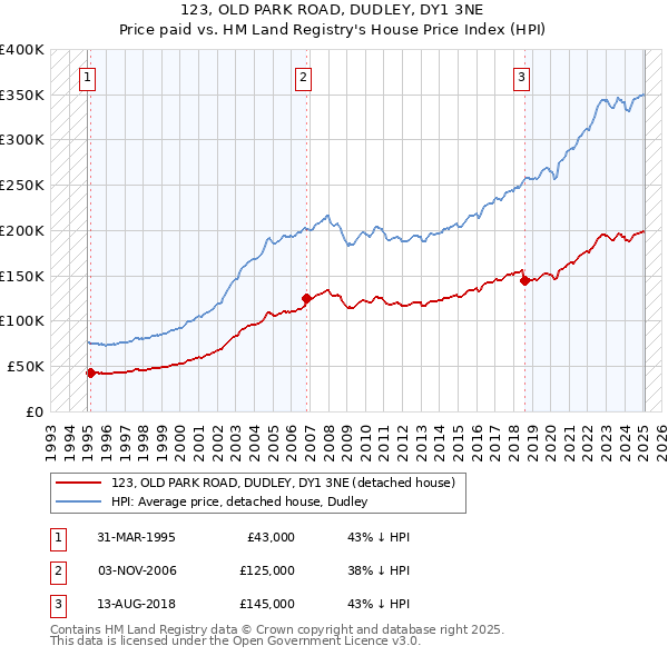 123, OLD PARK ROAD, DUDLEY, DY1 3NE: Price paid vs HM Land Registry's House Price Index