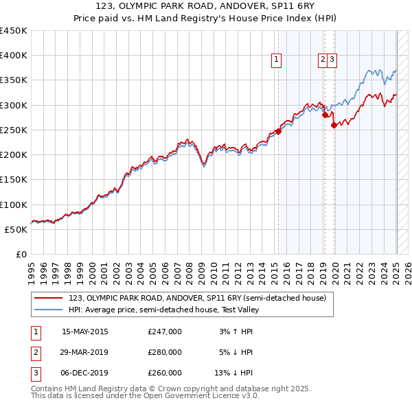 123, OLYMPIC PARK ROAD, ANDOVER, SP11 6RY: Price paid vs HM Land Registry's House Price Index