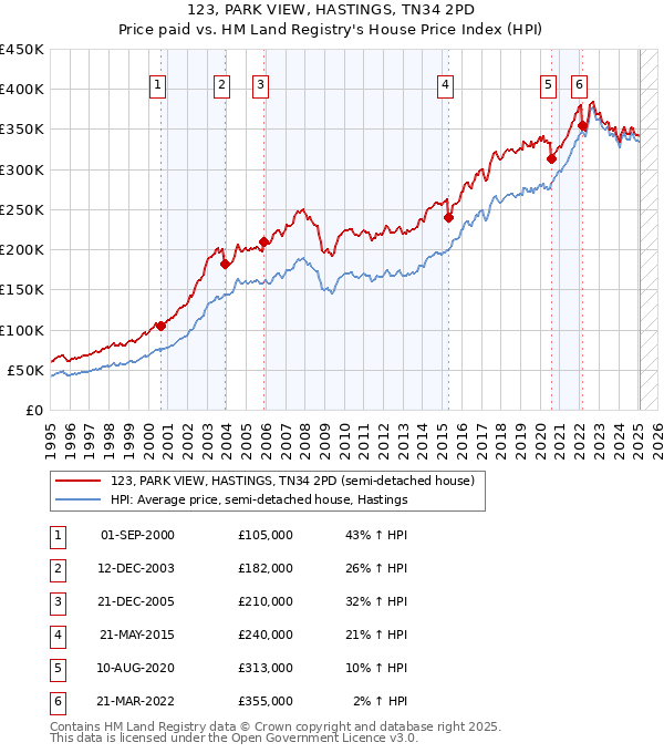 123, PARK VIEW, HASTINGS, TN34 2PD: Price paid vs HM Land Registry's House Price Index