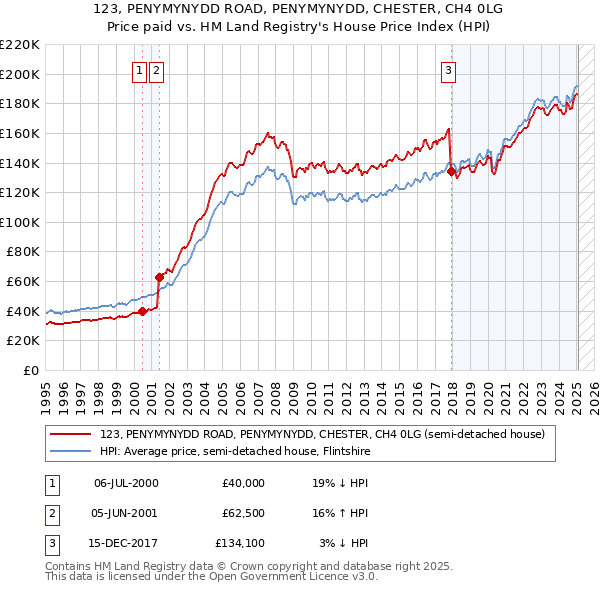 123, PENYMYNYDD ROAD, PENYMYNYDD, CHESTER, CH4 0LG: Price paid vs HM Land Registry's House Price Index