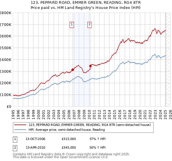 123, PEPPARD ROAD, EMMER GREEN, READING, RG4 8TR: Price paid vs HM Land Registry's House Price Index