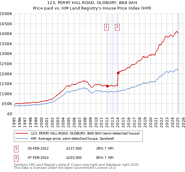 123, PERRY HILL ROAD, OLDBURY, B68 0AH: Price paid vs HM Land Registry's House Price Index
