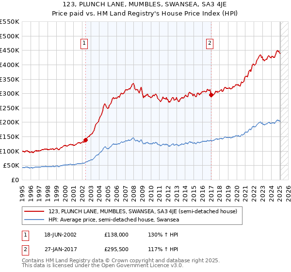 123, PLUNCH LANE, MUMBLES, SWANSEA, SA3 4JE: Price paid vs HM Land Registry's House Price Index